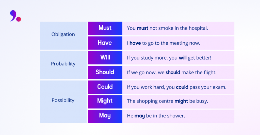 Modals of obligation, probability and possibility in English