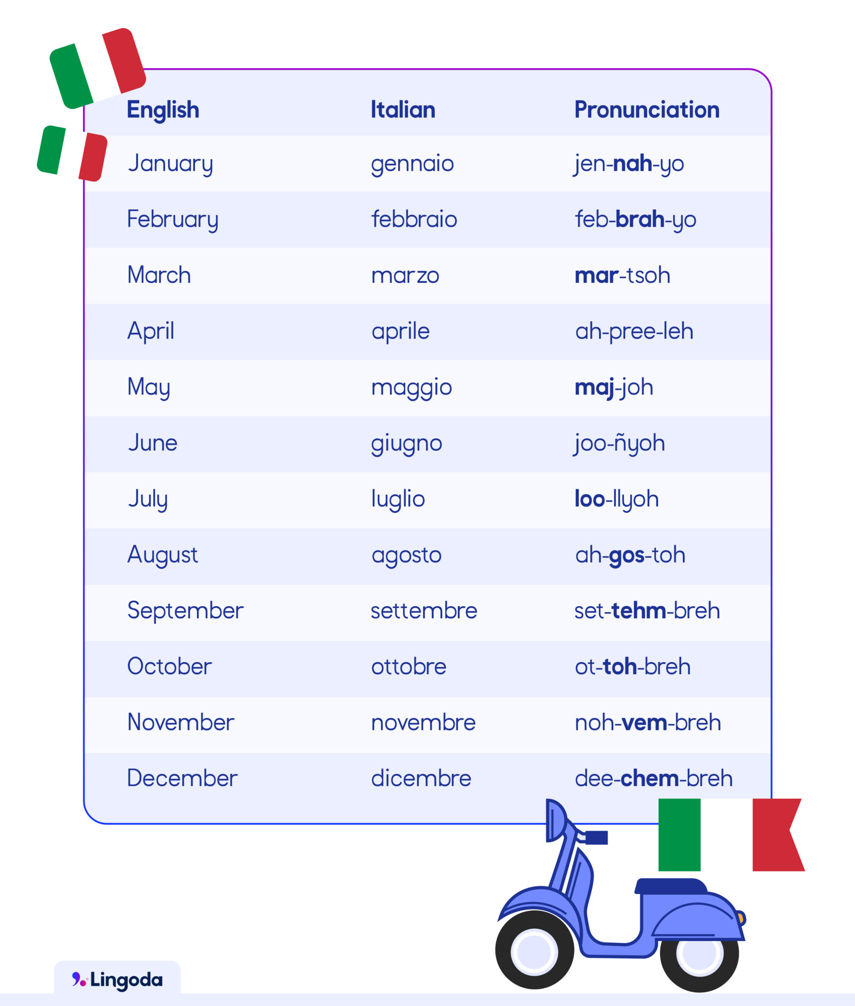 How to say the months of the year in Italian | Lingoda