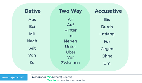 German Prepositions The Ultimate Guide With Charts - ZOHAL